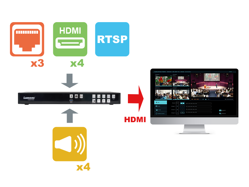 Lumens Multi-Channel AV Media Processor, Streaming and Recording System